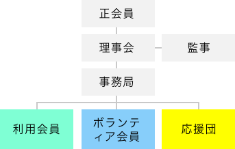 会員の構成図