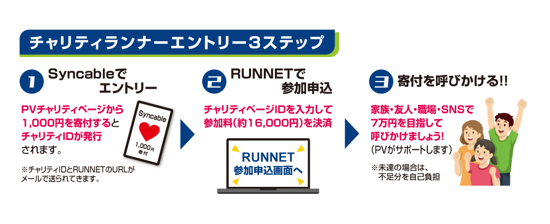 SyncableからRUNNET、寄附呼びかけまでの3ステップ